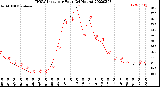 Milwaukee Weather THSW Index<br>per Hour<br>(24 Hours)