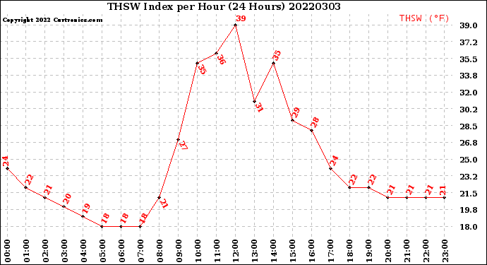 Milwaukee Weather THSW Index<br>per Hour<br>(24 Hours)