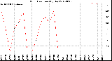 Milwaukee Weather Wind Direction<br>(By Day)