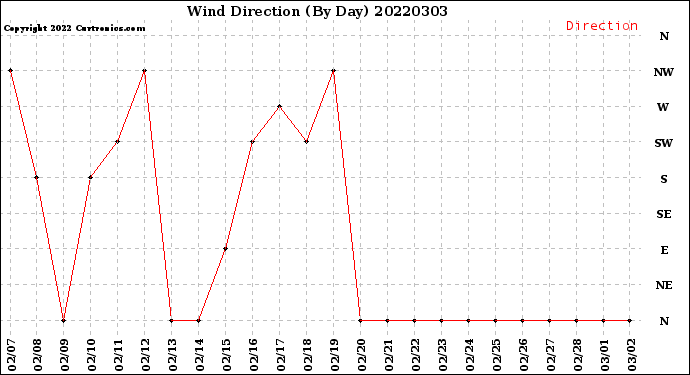 Milwaukee Weather Wind Direction<br>(By Day)