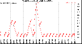 Milwaukee Weather Wind Speed<br>Daily High