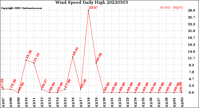 Milwaukee Weather Wind Speed<br>Daily High