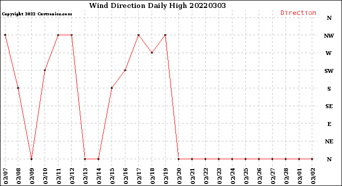Milwaukee Weather Wind Direction<br>Daily High