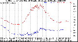 Milwaukee Weather Outdoor Temp / Dew Point<br>by Minute<br>(24 Hours) (Alternate)
