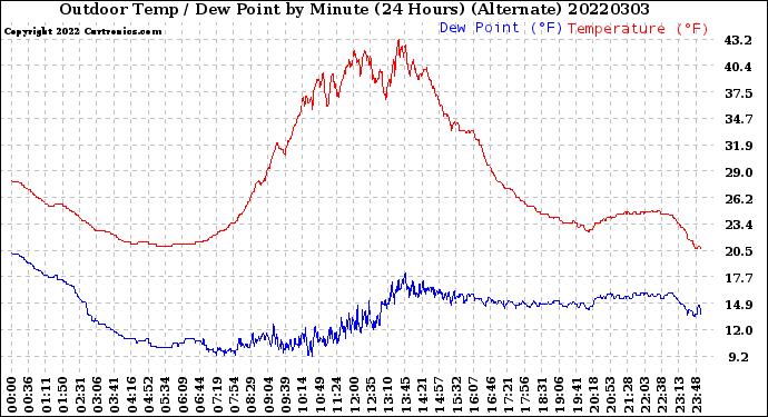 Milwaukee Weather Outdoor Temp / Dew Point<br>by Minute<br>(24 Hours) (Alternate)