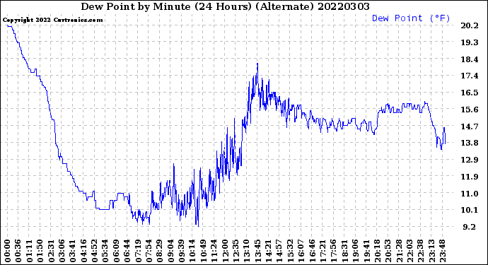 Milwaukee Weather Dew Point<br>by Minute<br>(24 Hours) (Alternate)
