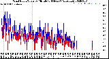 Milwaukee Weather Wind Speed/Gusts<br>by Minute<br>(24 Hours) (Alternate)