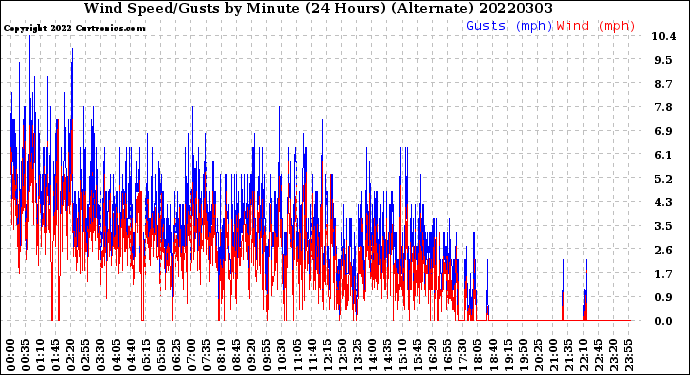 Milwaukee Weather Wind Speed/Gusts<br>by Minute<br>(24 Hours) (Alternate)
