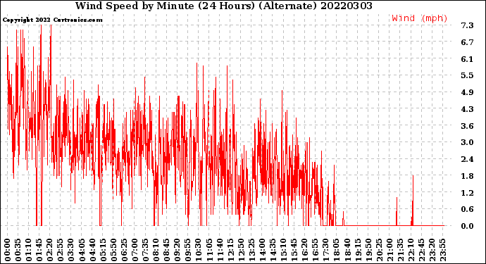 Milwaukee Weather Wind Speed<br>by Minute<br>(24 Hours) (Alternate)