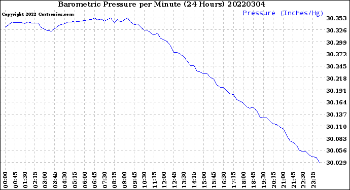 Milwaukee Weather Barometric Pressure<br>per Minute<br>(24 Hours)