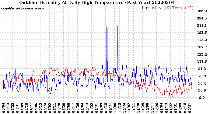Milwaukee Weather Outdoor Humidity<br>At Daily High<br>Temperature<br>(Past Year)