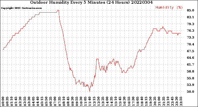 Milwaukee Weather Outdoor Humidity<br>Every 5 Minutes<br>(24 Hours)