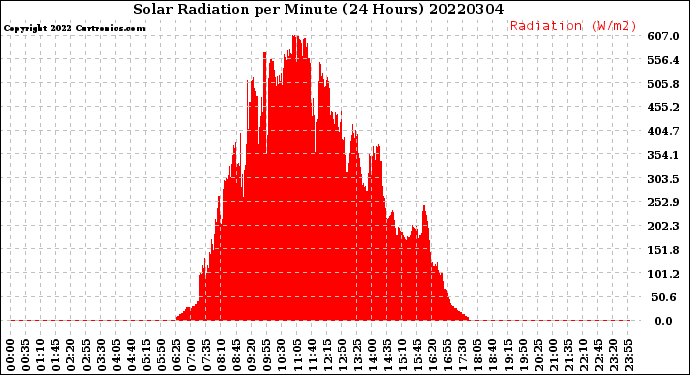 Milwaukee Weather Solar Radiation<br>per Minute<br>(24 Hours)