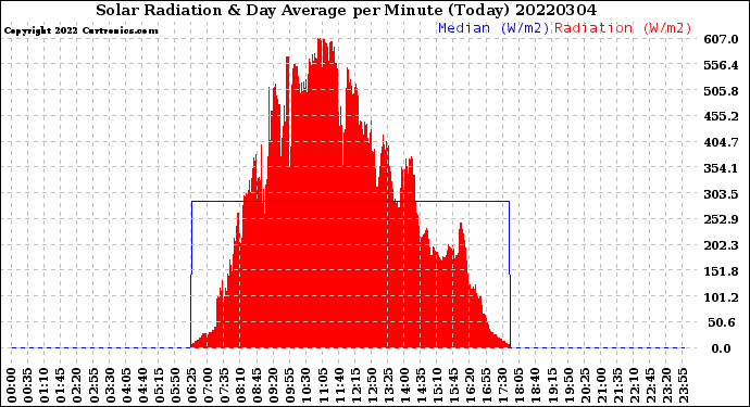 Milwaukee Weather Solar Radiation<br>& Day Average<br>per Minute<br>(Today)
