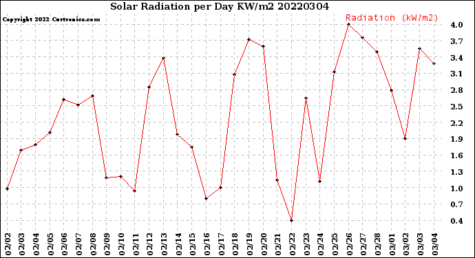 Milwaukee Weather Solar Radiation<br>per Day KW/m2