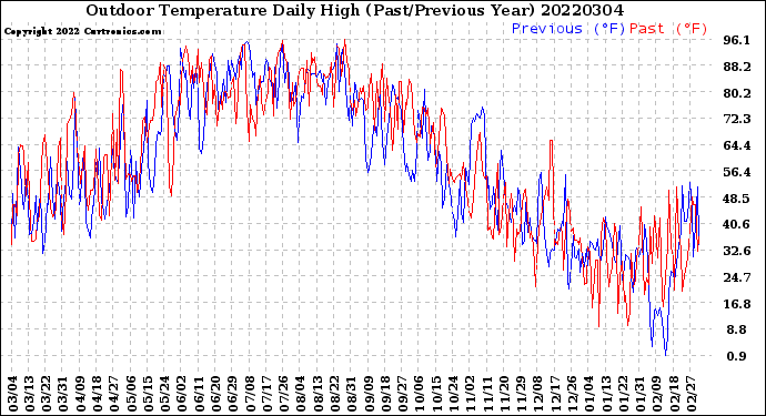 Milwaukee Weather Outdoor Temperature<br>Daily High<br>(Past/Previous Year)