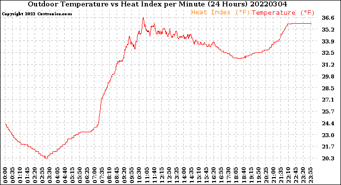 Milwaukee Weather Outdoor Temperature<br>vs Heat Index<br>per Minute<br>(24 Hours)