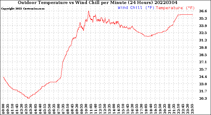 Milwaukee Weather Outdoor Temperature<br>vs Wind Chill<br>per Minute<br>(24 Hours)