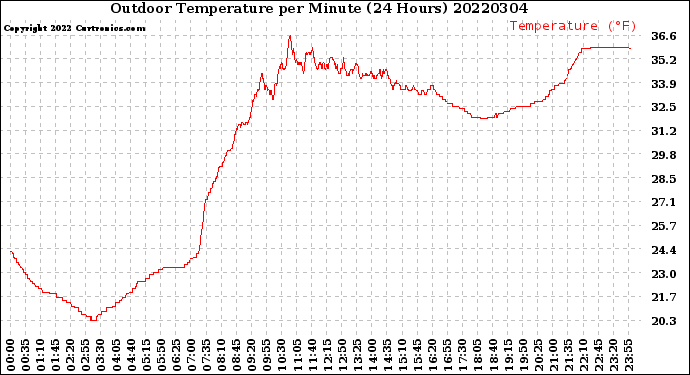 Milwaukee Weather Outdoor Temperature<br>per Minute<br>(24 Hours)
