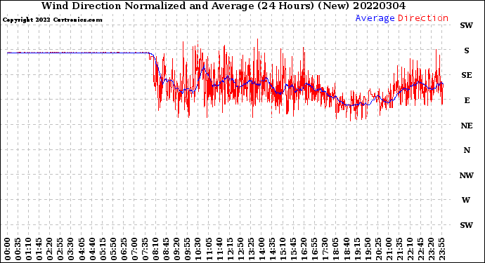 Milwaukee Weather Wind Direction<br>Normalized and Average<br>(24 Hours) (New)