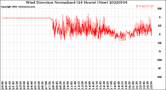 Milwaukee Weather Wind Direction<br>Normalized<br>(24 Hours) (New)
