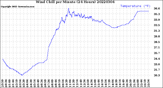 Milwaukee Weather Wind Chill<br>per Minute<br>(24 Hours)