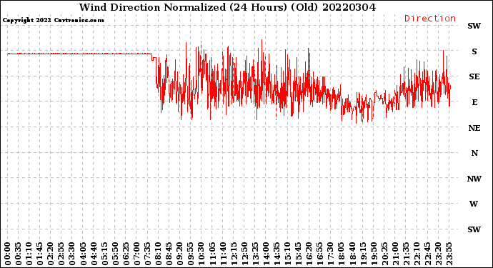 Milwaukee Weather Wind Direction<br>Normalized<br>(24 Hours) (Old)