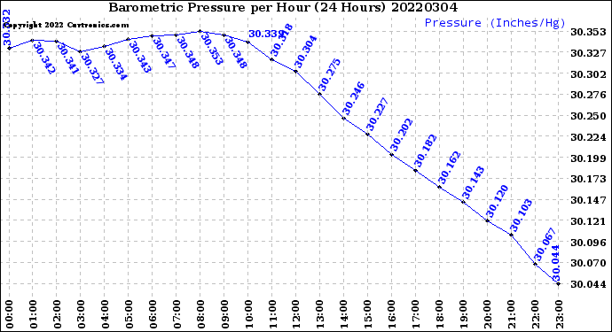 Milwaukee Weather Barometric Pressure<br>per Hour<br>(24 Hours)
