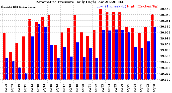 Milwaukee Weather Barometric Pressure<br>Daily High/Low
