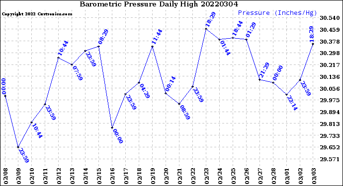 Milwaukee Weather Barometric Pressure<br>Daily High