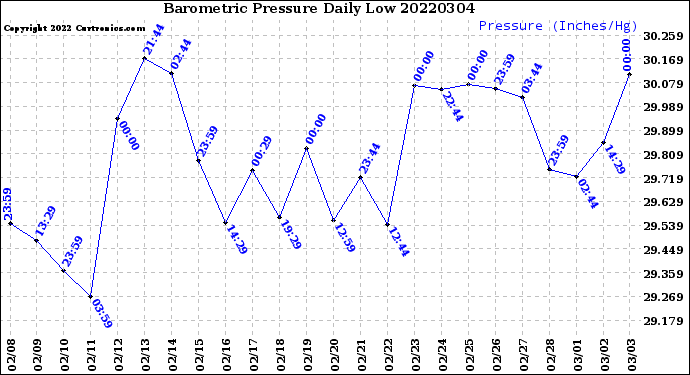 Milwaukee Weather Barometric Pressure<br>Daily Low