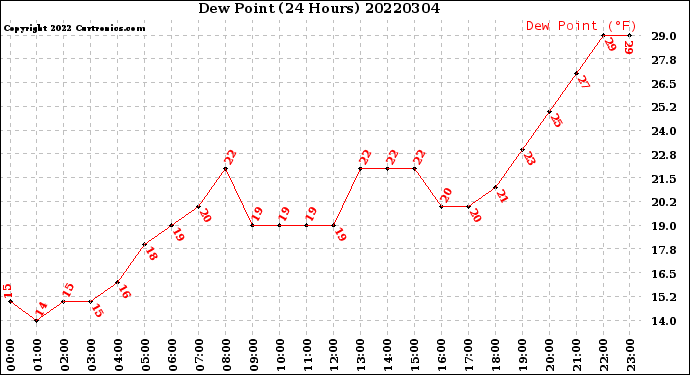 Milwaukee Weather Dew Point<br>(24 Hours)