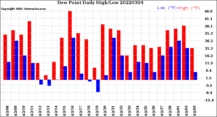 Milwaukee Weather Dew Point<br>Daily High/Low