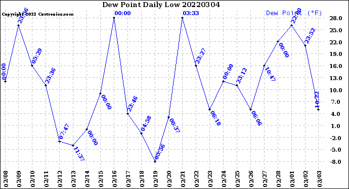 Milwaukee Weather Dew Point<br>Daily Low