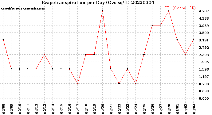 Milwaukee Weather Evapotranspiration<br>per Day (Ozs sq/ft)