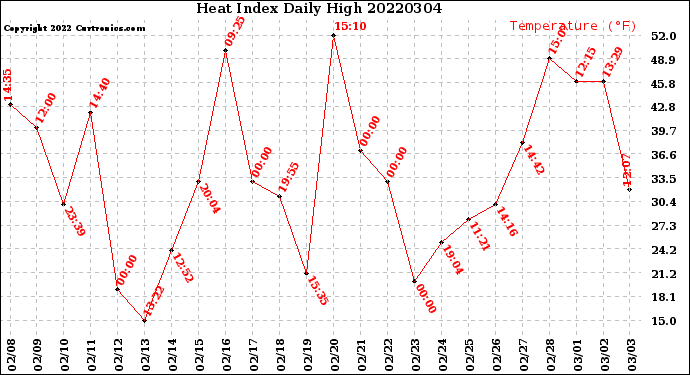 Milwaukee Weather Heat Index<br>Daily High