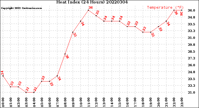 Milwaukee Weather Heat Index<br>(24 Hours)
