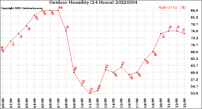 Milwaukee Weather Outdoor Humidity<br>(24 Hours)