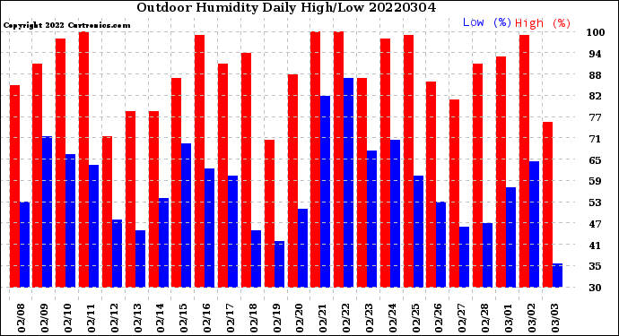 Milwaukee Weather Outdoor Humidity<br>Daily High/Low