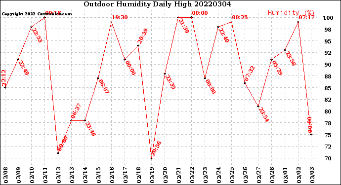 Milwaukee Weather Outdoor Humidity<br>Daily High