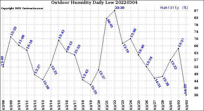 Milwaukee Weather Outdoor Humidity<br>Daily Low