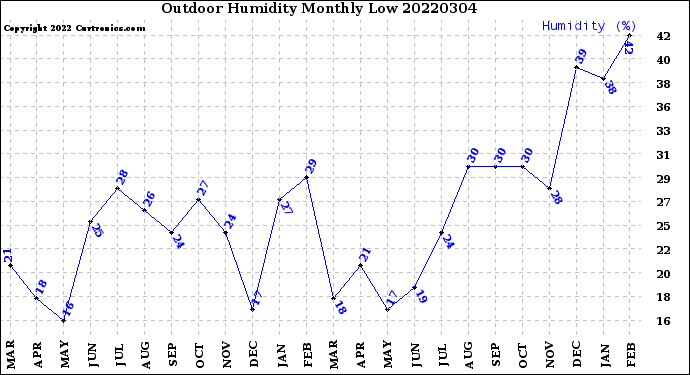 Milwaukee Weather Outdoor Humidity<br>Monthly Low
