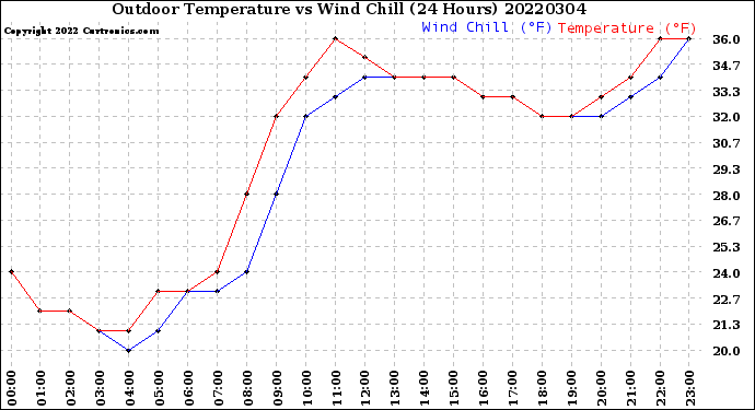 Milwaukee Weather Outdoor Temperature<br>vs Wind Chill<br>(24 Hours)
