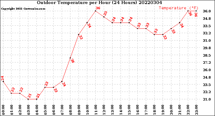 Milwaukee Weather Outdoor Temperature<br>per Hour<br>(24 Hours)