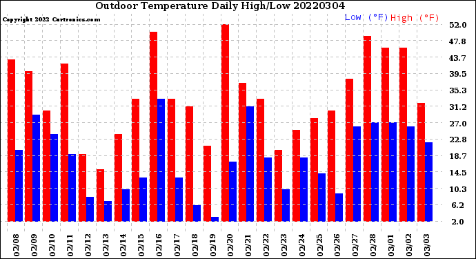 Milwaukee Weather Outdoor Temperature<br>Daily High/Low