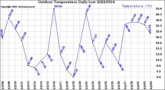 Milwaukee Weather Outdoor Temperature<br>Daily Low