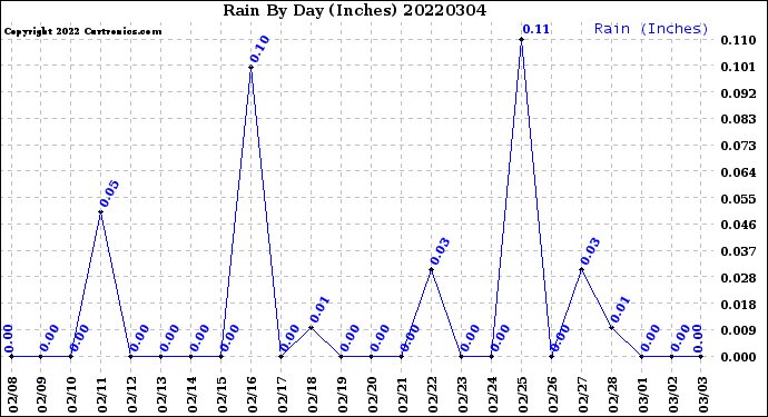 Milwaukee Weather Rain<br>By Day<br>(Inches)