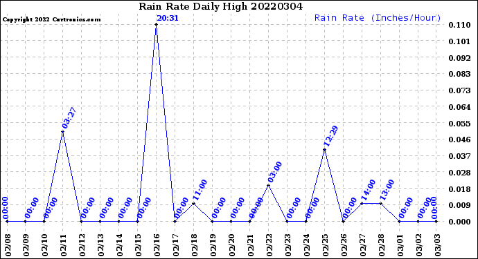 Milwaukee Weather Rain Rate<br>Daily High