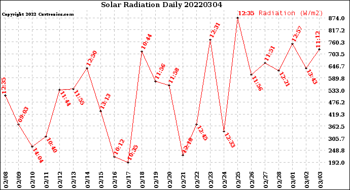Milwaukee Weather Solar Radiation<br>Daily