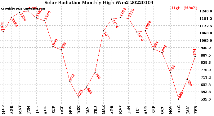 Milwaukee Weather Solar Radiation<br>Monthly High W/m2
